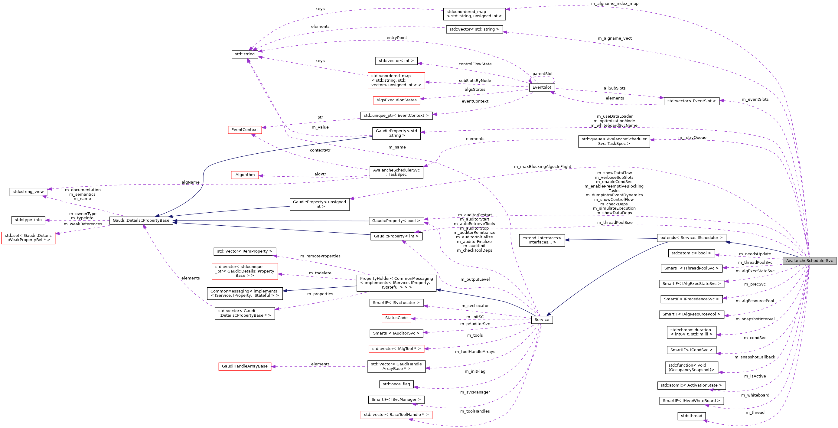 Collaboration graph