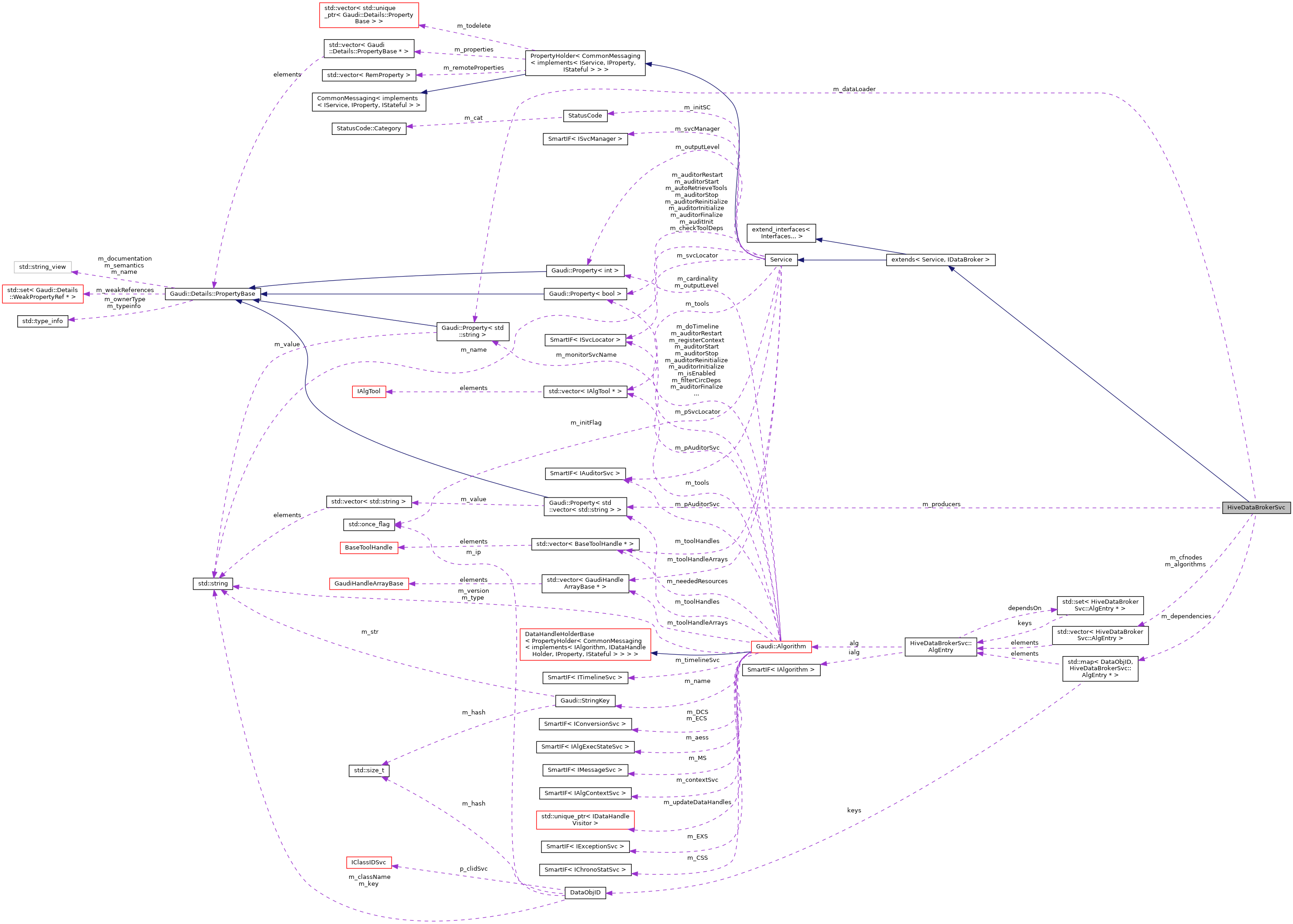 Collaboration graph