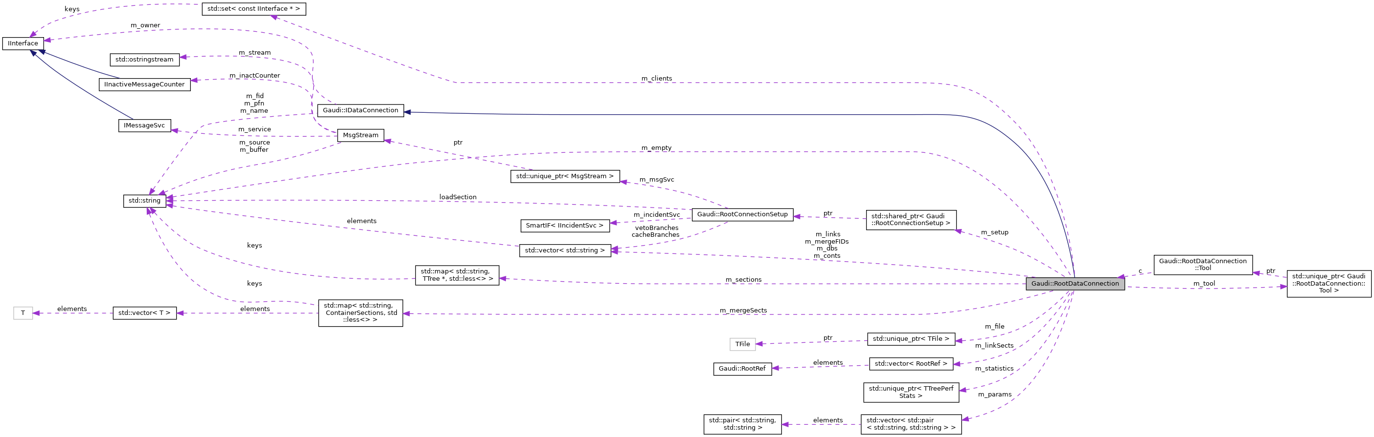 Collaboration graph