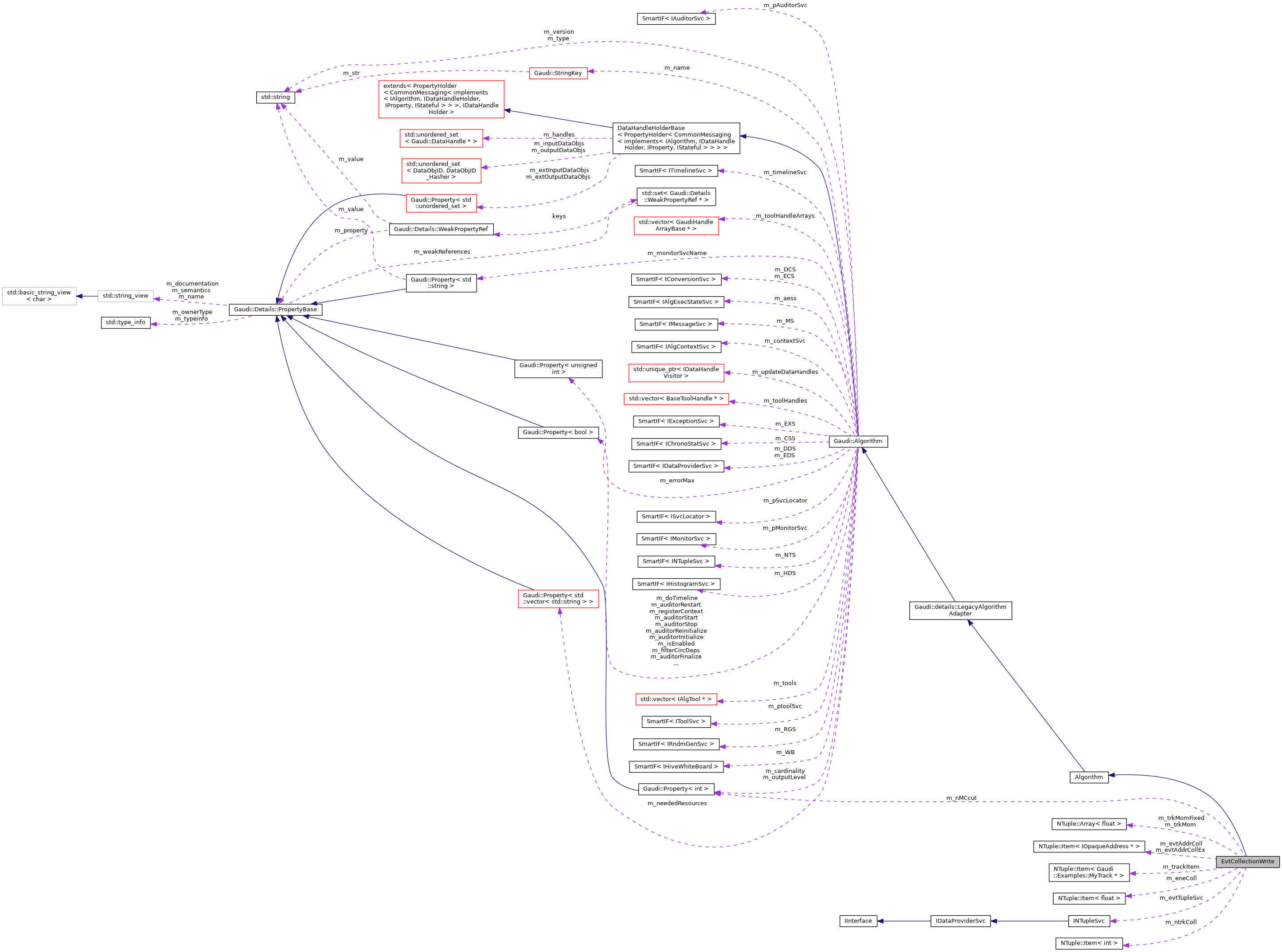 Collaboration graph