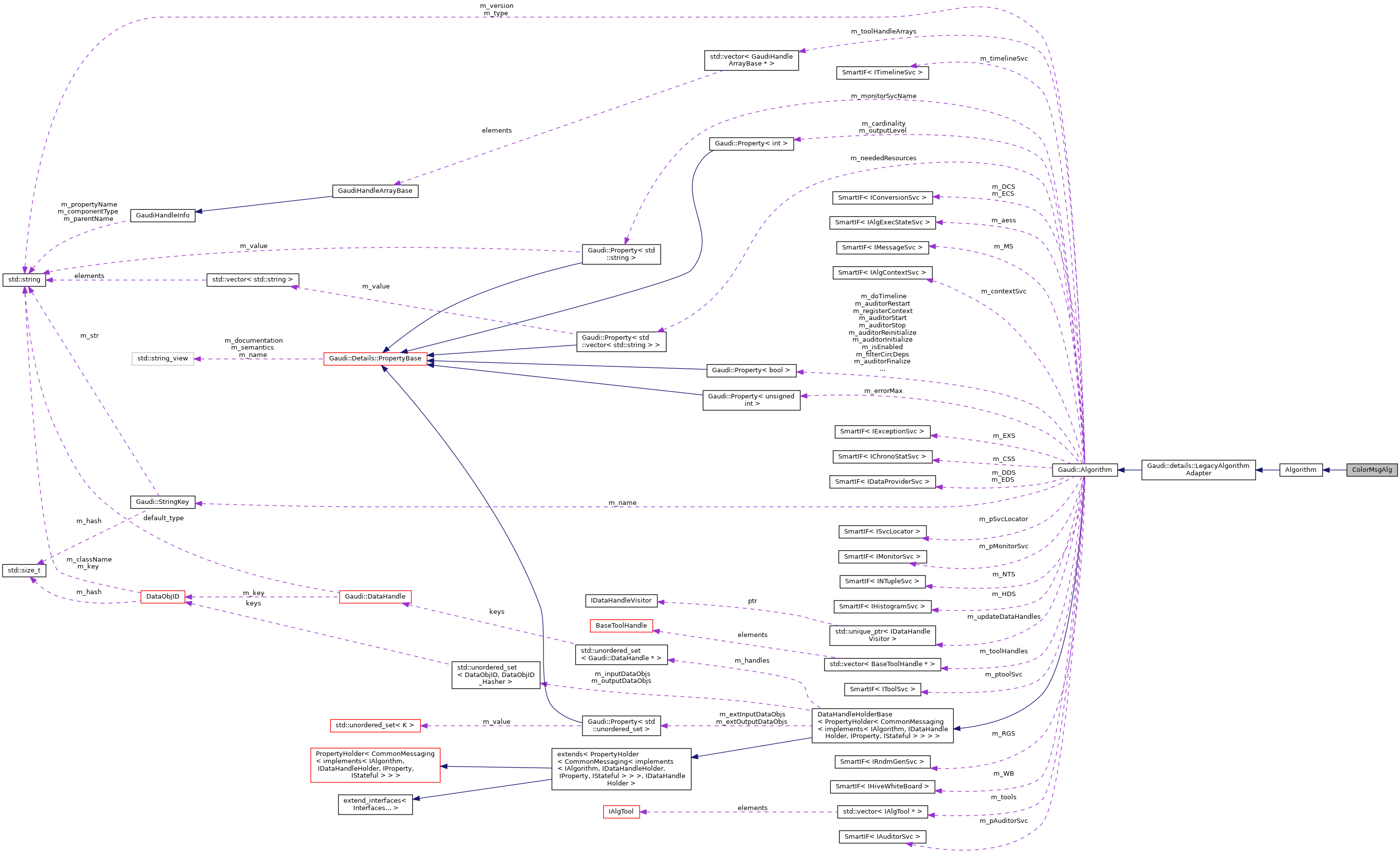 Collaboration graph