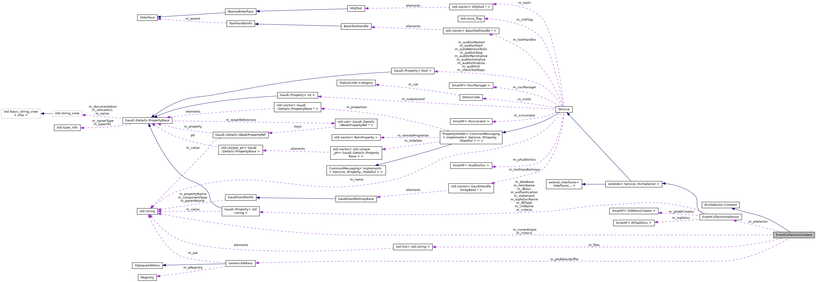 Collaboration graph