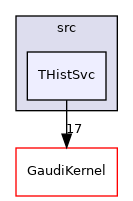 GaudiSvc/src/THistSvc