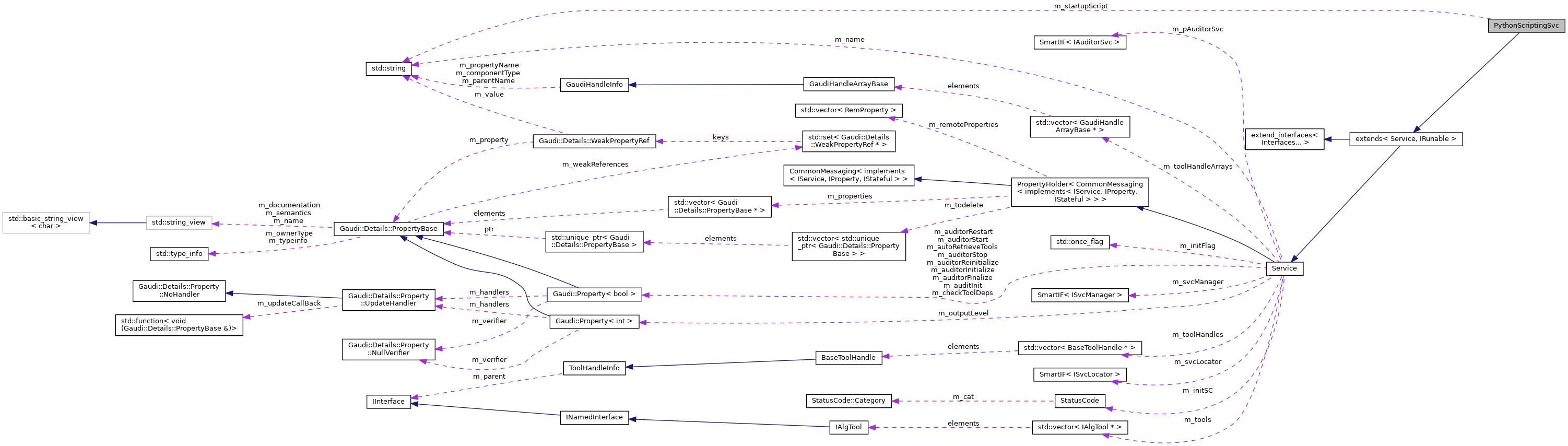 Collaboration graph