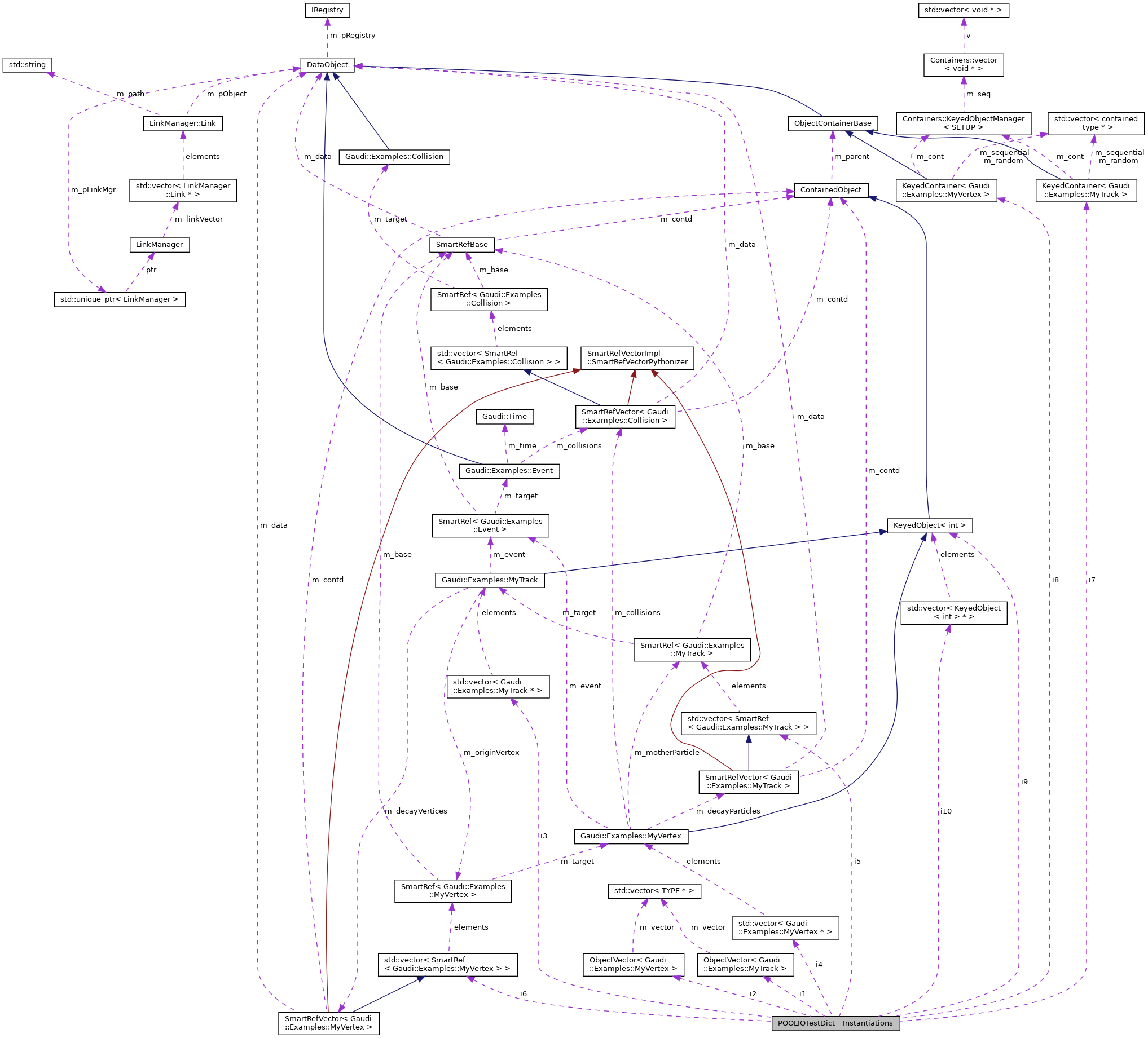 Collaboration graph