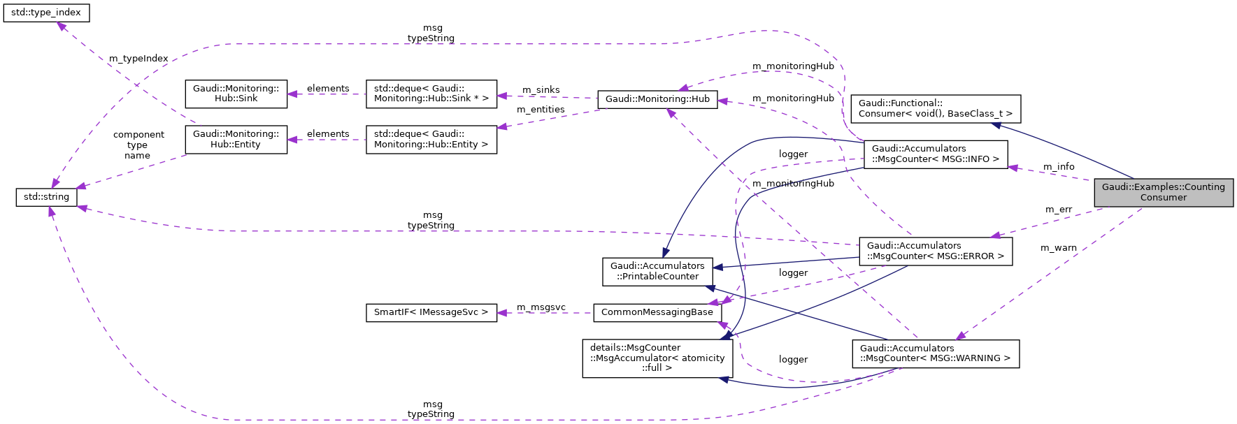 Collaboration graph