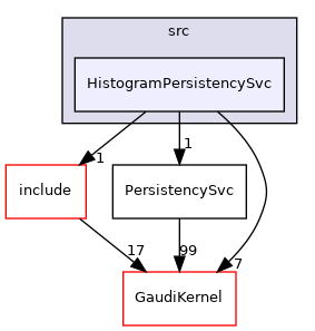 GaudiCommonSvc/src/HistogramPersistencySvc