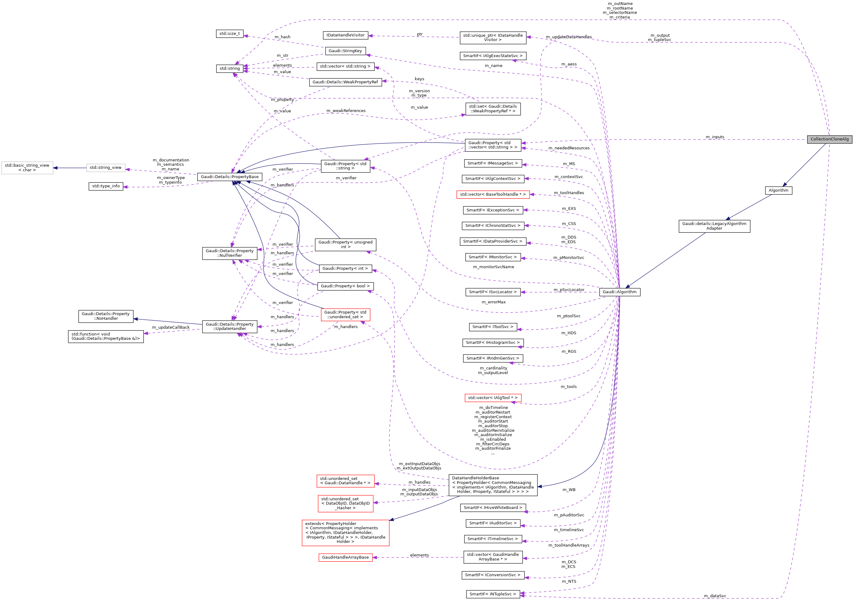 Collaboration graph