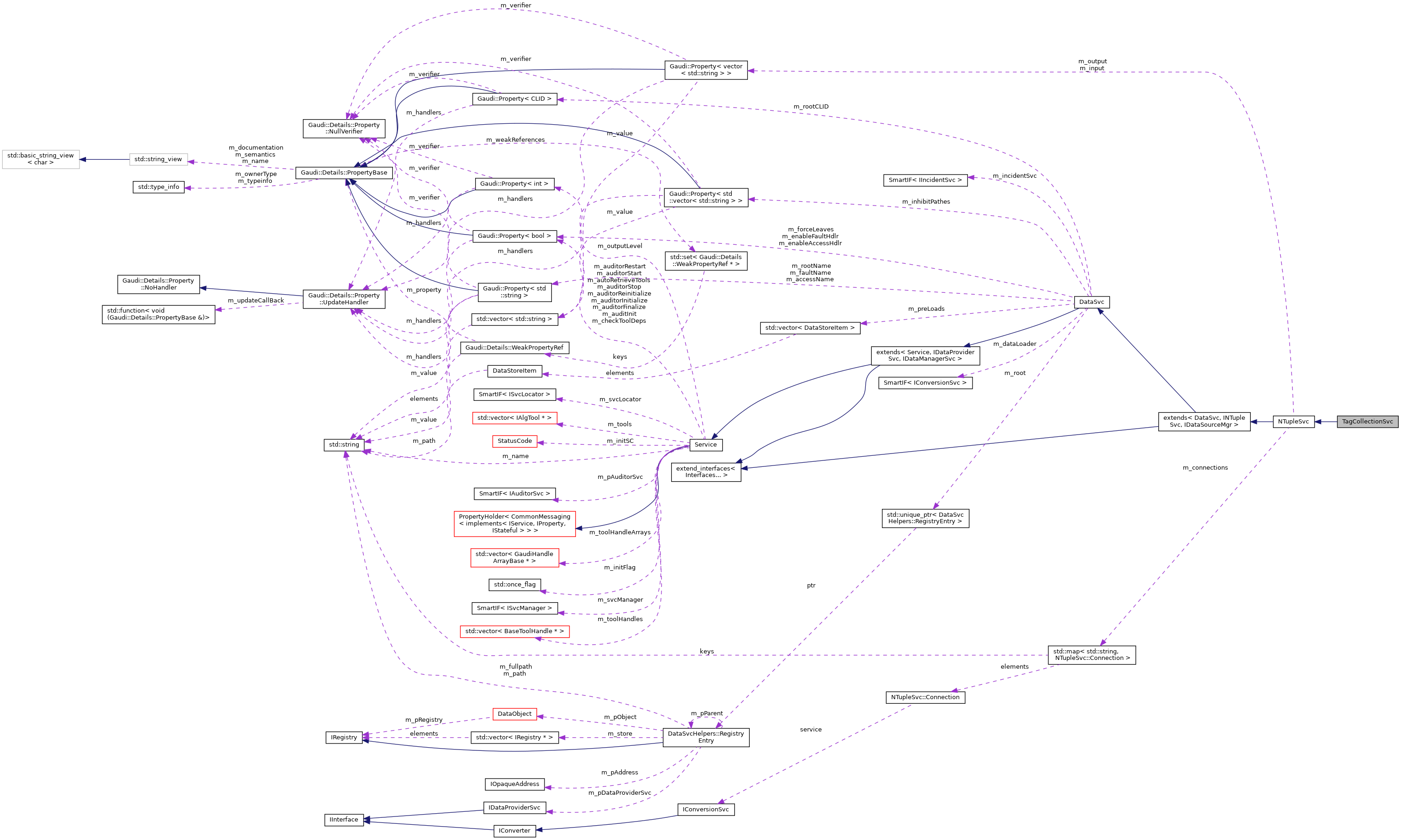 Collaboration graph