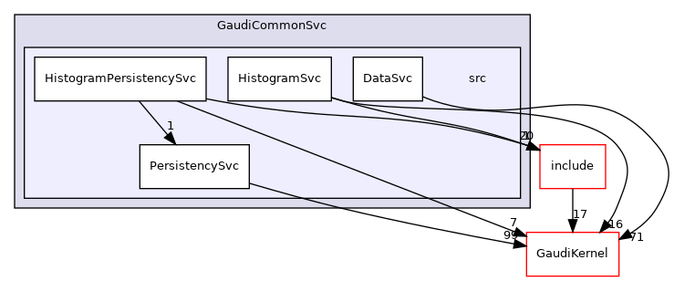 GaudiCommonSvc/src