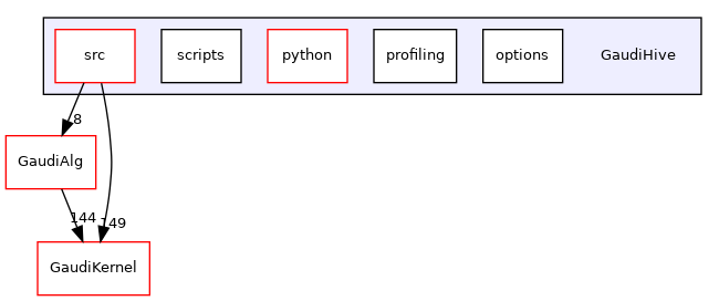 GaudiHive