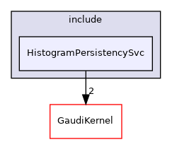 GaudiCommonSvc/include/HistogramPersistencySvc