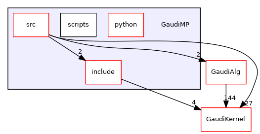 GaudiMP