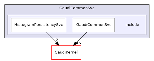 GaudiCommonSvc/include