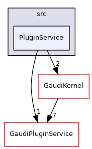 GaudiExamples/src/PluginService