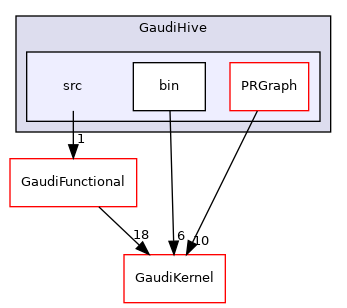 GaudiHive/src