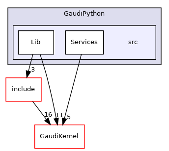 GaudiPython/src