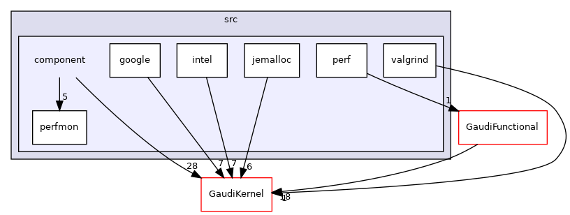 GaudiProfiling/src/component