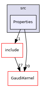 GaudiExamples/src/Properties