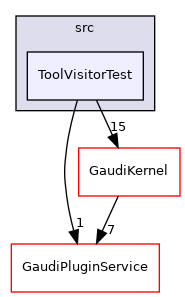 GaudiExamples/src/ToolVisitorTest