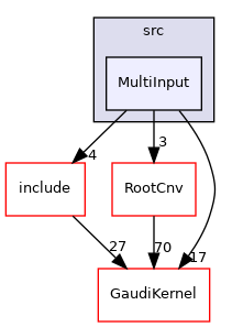 GaudiExamples/src/MultiInput