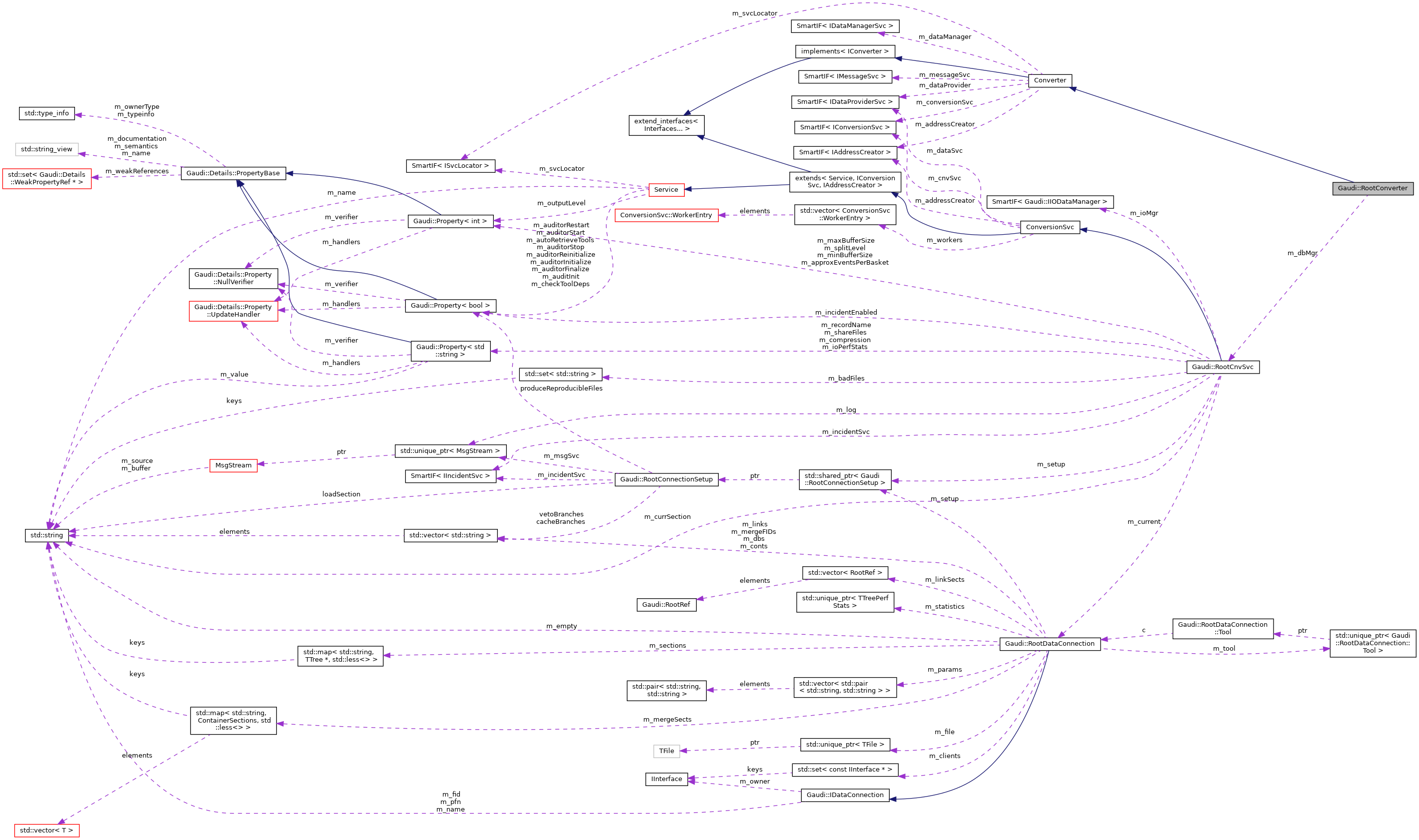Collaboration graph