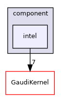 GaudiProfiling/src/component/intel