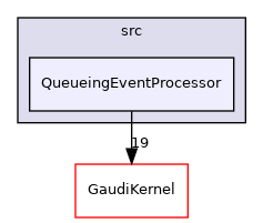 GaudiExamples/src/QueueingEventProcessor