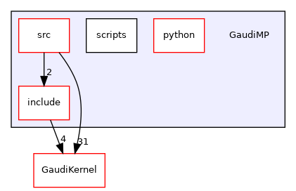 GaudiMP