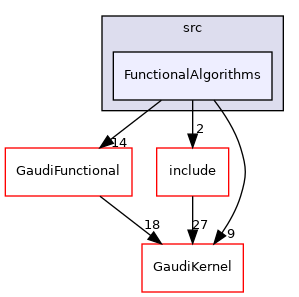 GaudiExamples/src/FunctionalAlgorithms