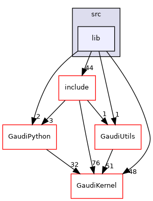 GaudiAlg/src/lib