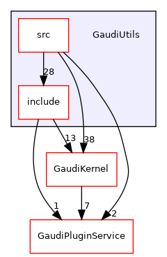 GaudiUtils