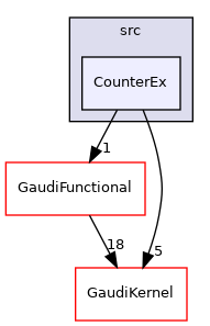 GaudiExamples/src/CounterEx