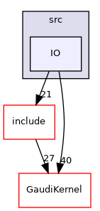 GaudiExamples/src/IO