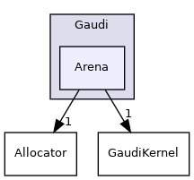 GaudiKernel/include/Gaudi/Arena