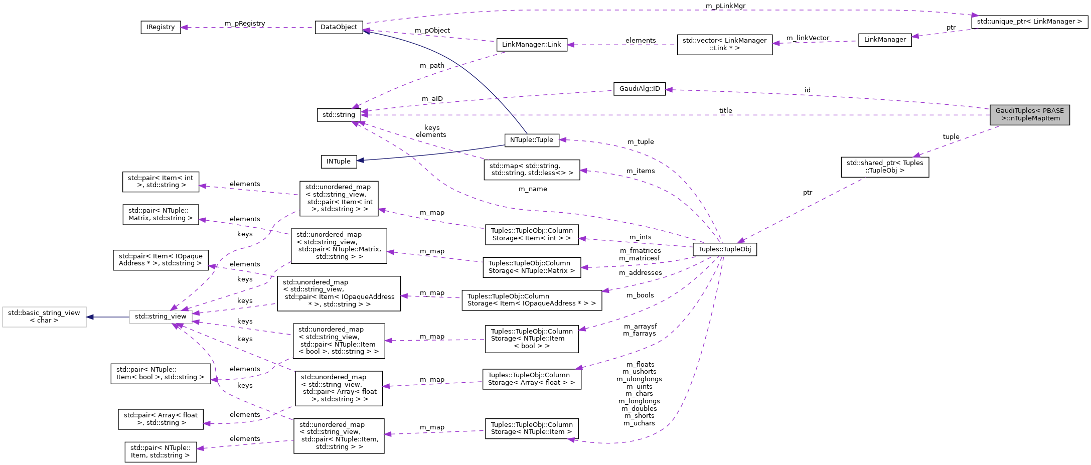 Collaboration graph