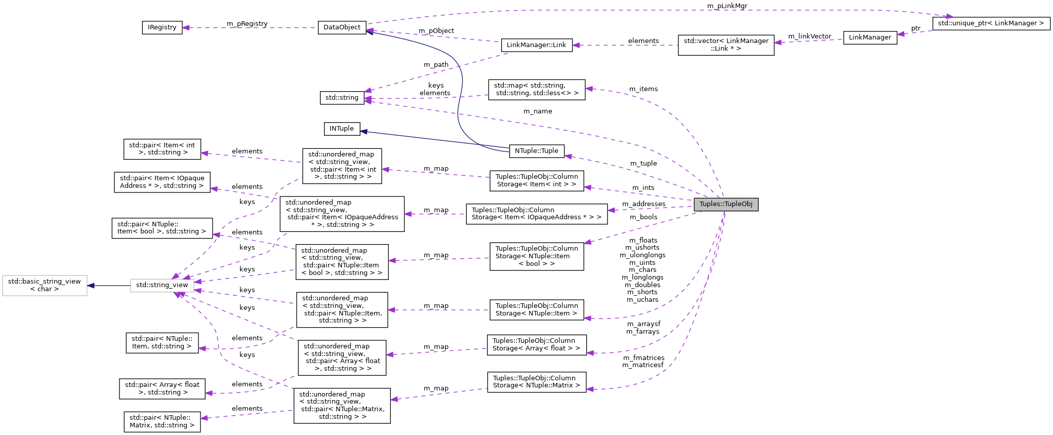 Collaboration graph