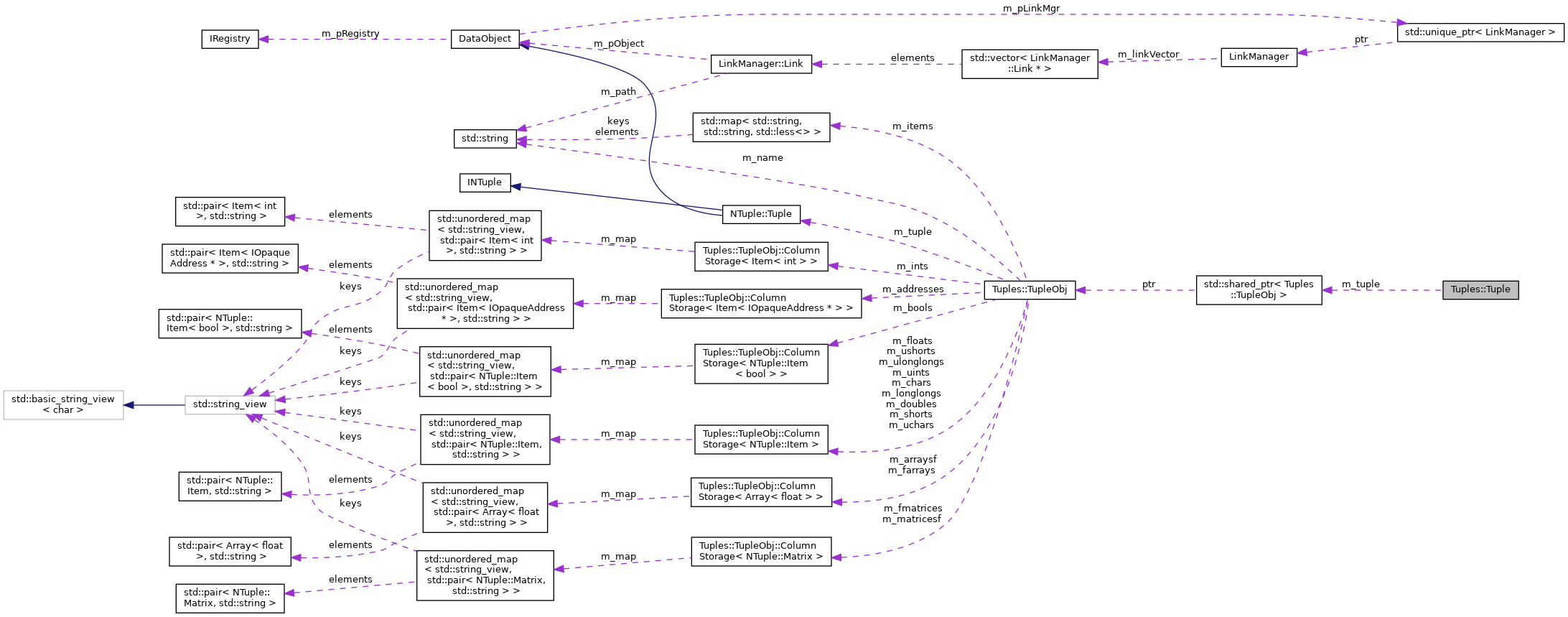 Collaboration graph