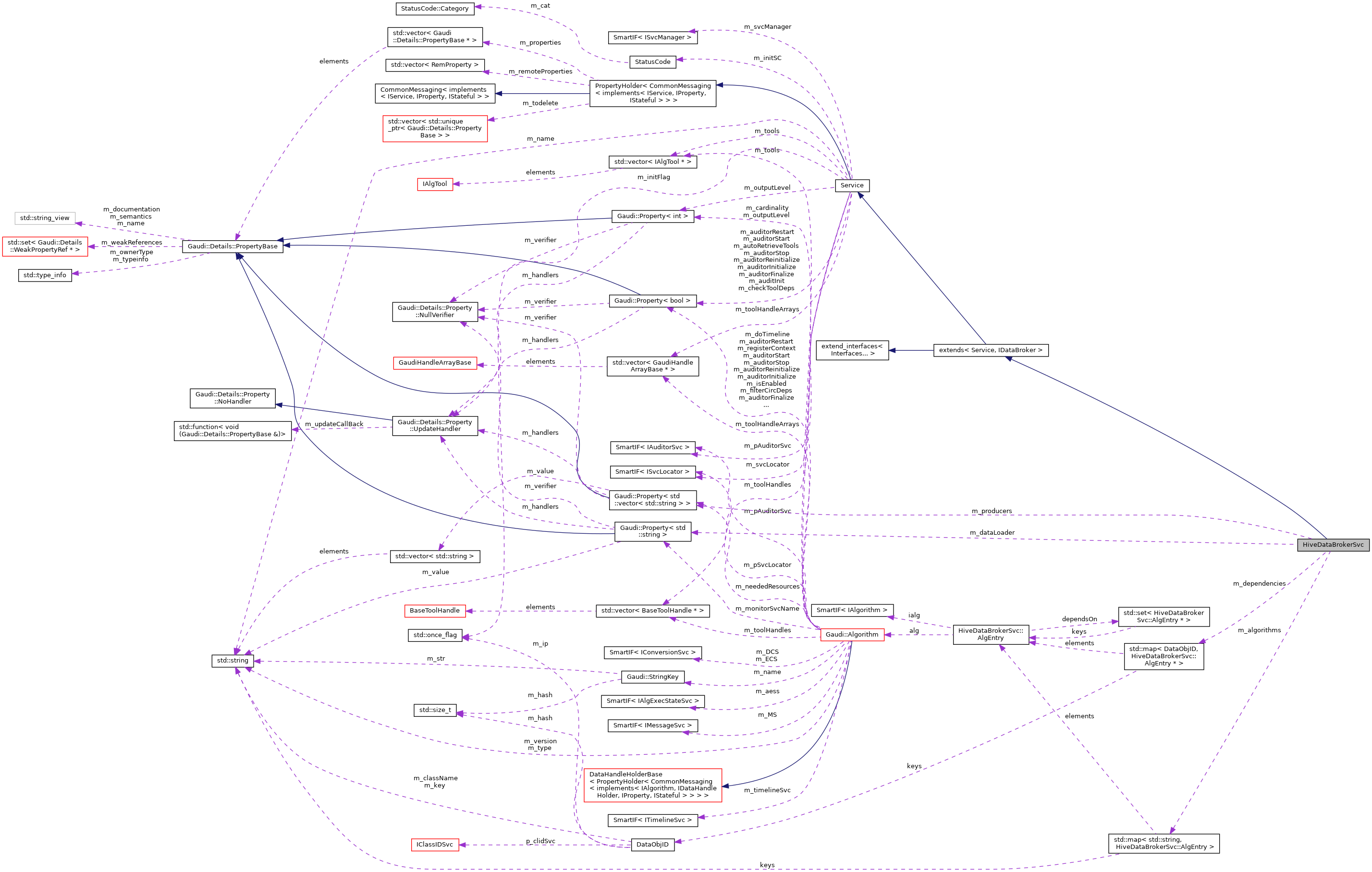 Collaboration graph