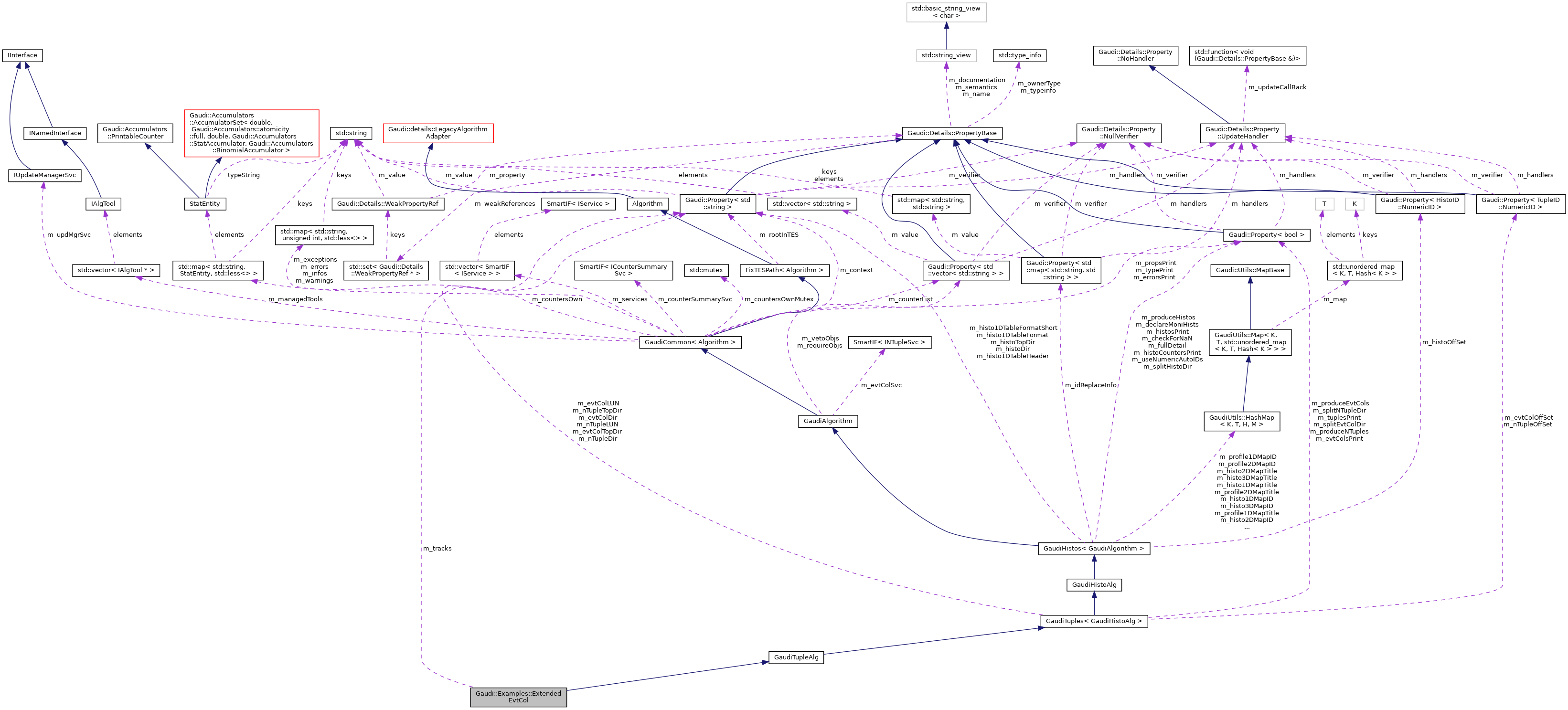 Collaboration graph