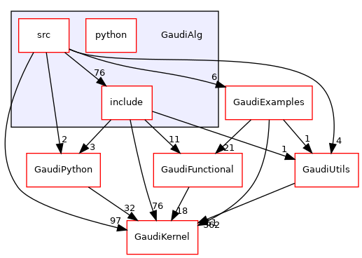 GaudiAlg