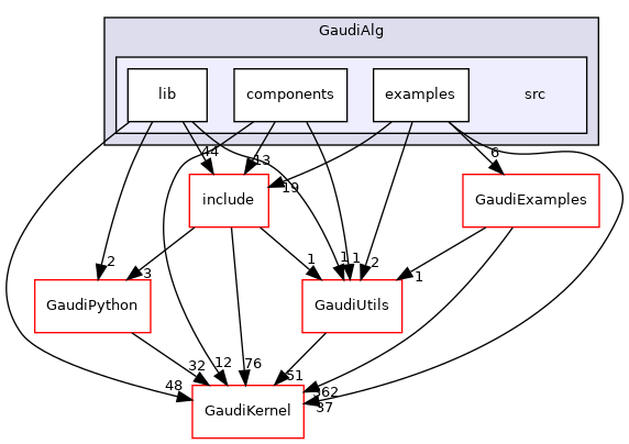 GaudiAlg/src