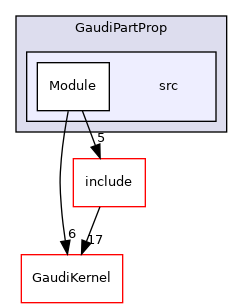 GaudiPartProp/src