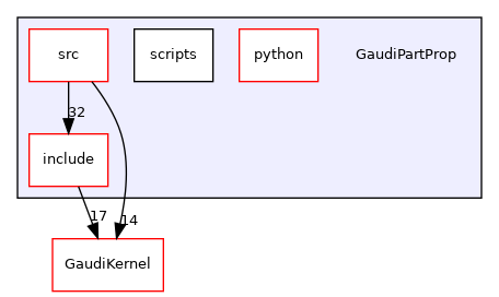 GaudiPartProp