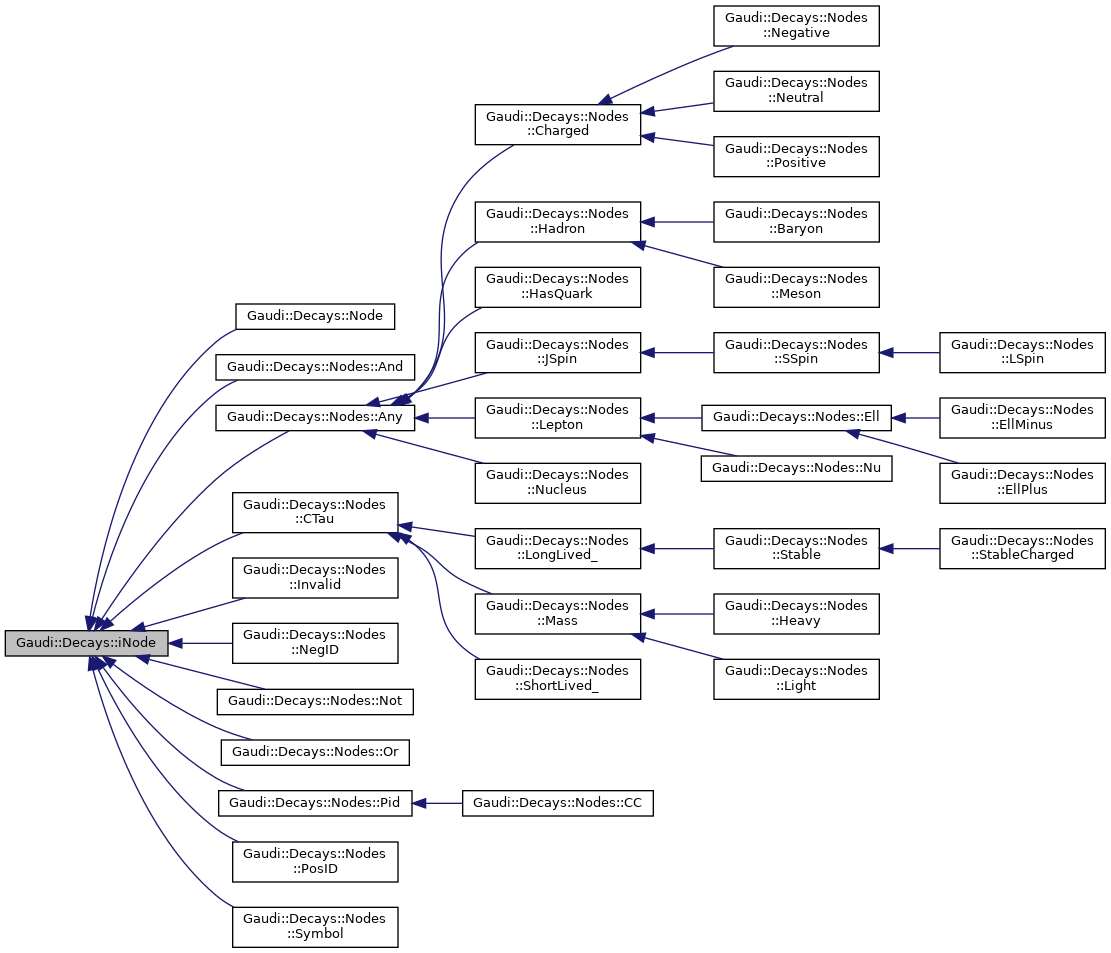 Inheritance graph