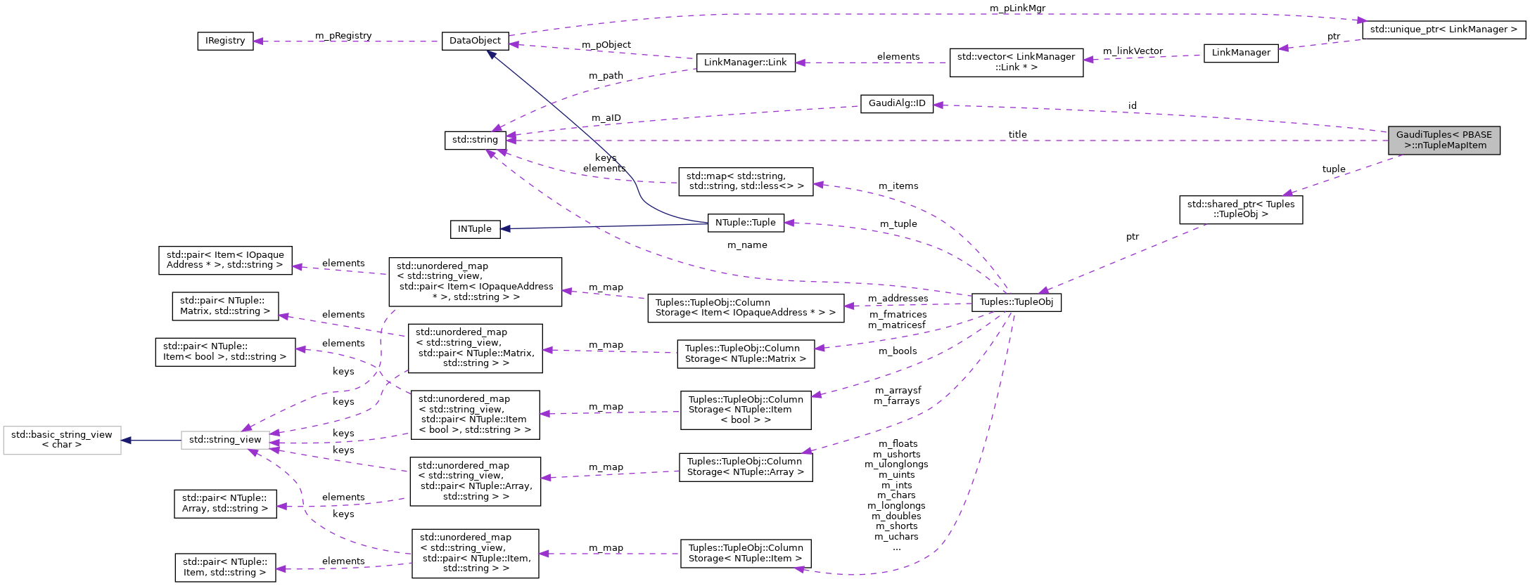 Collaboration graph