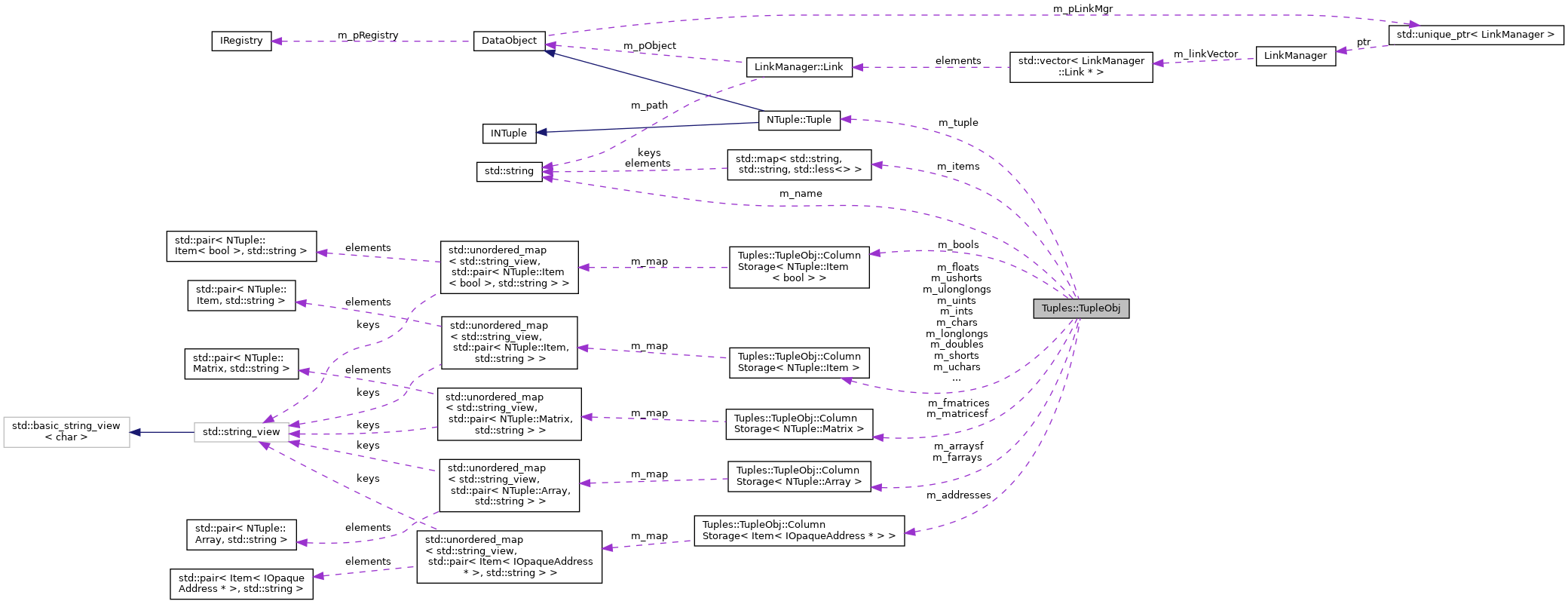 Collaboration graph