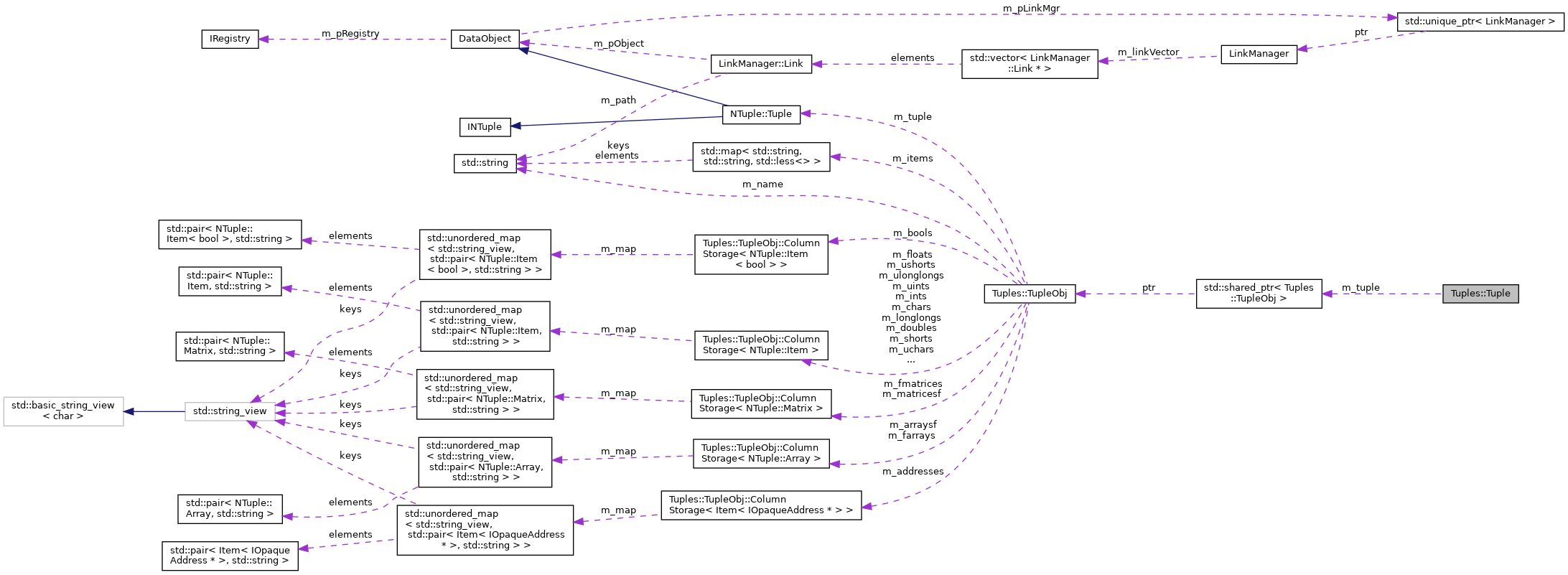 Collaboration graph