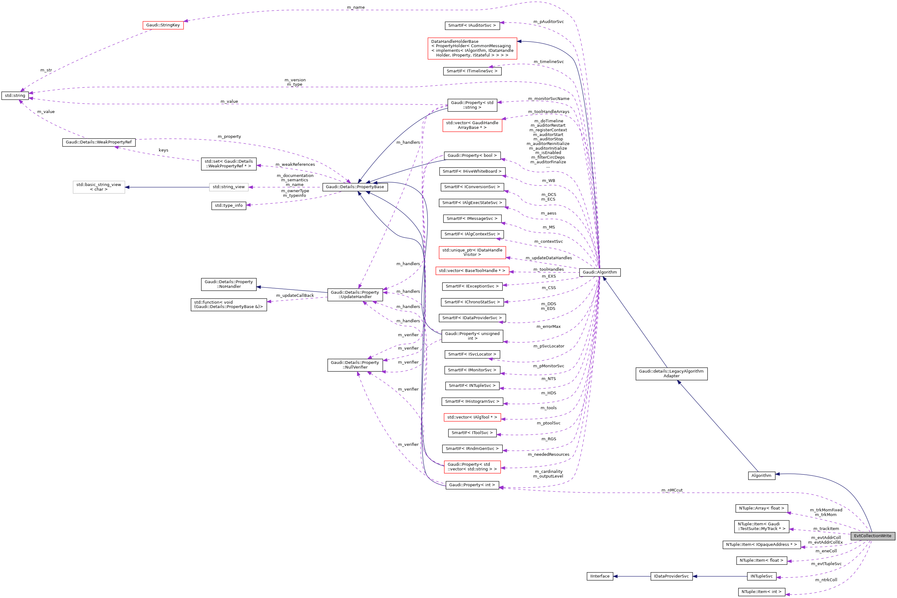 Collaboration graph