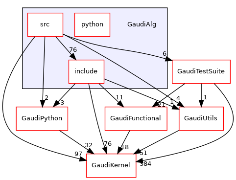 GaudiAlg